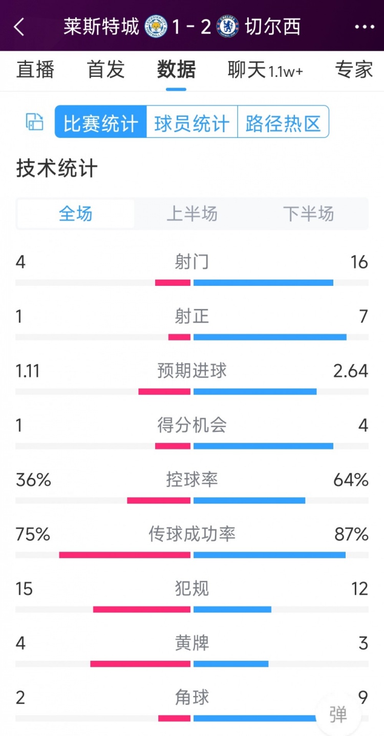 切尔西2-1莱斯特城全场数据：射门16-4，射正7-1，得分机会4-1